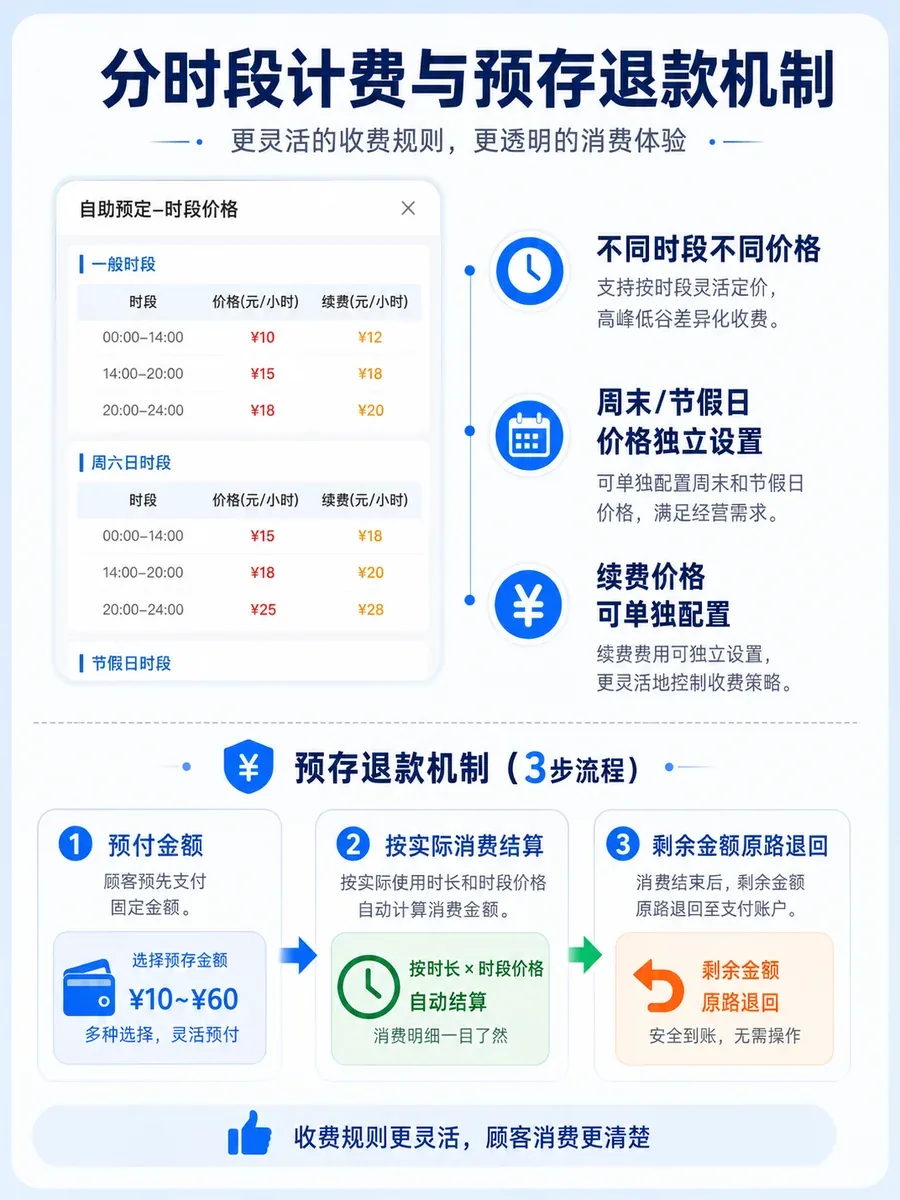 自助棋牌室自动计费完整流程