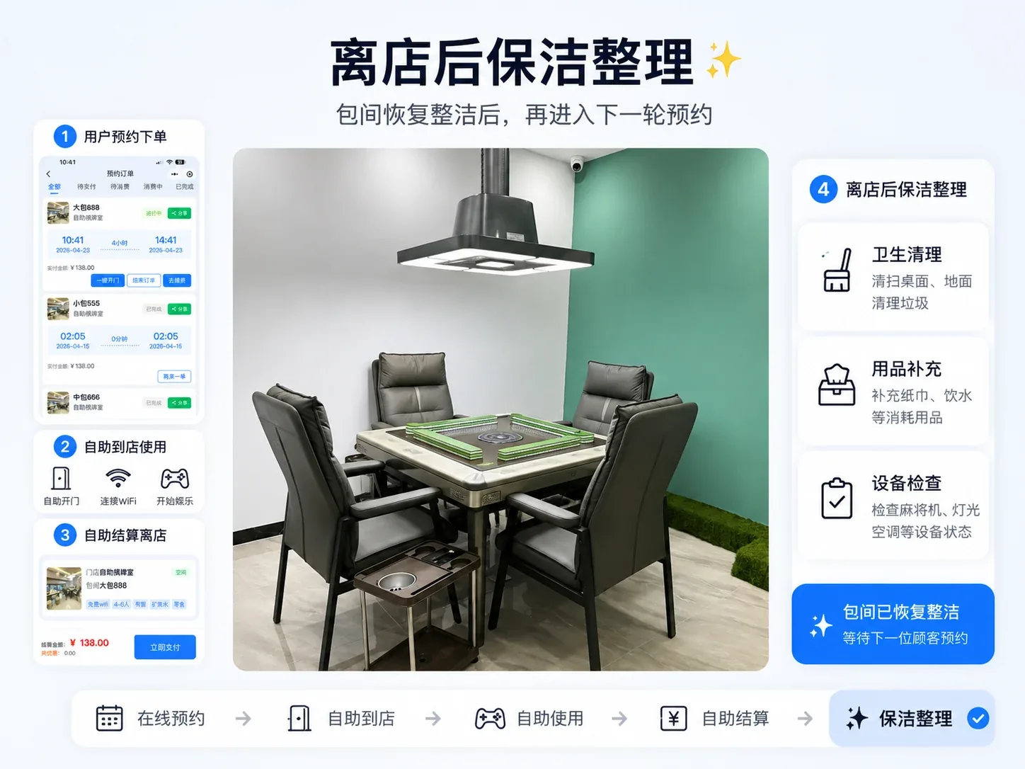 自助棋牌室保洁端工作流程