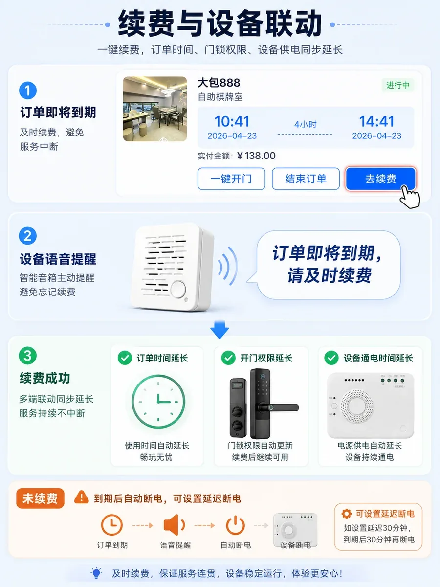 在线续费后订单与设备联动