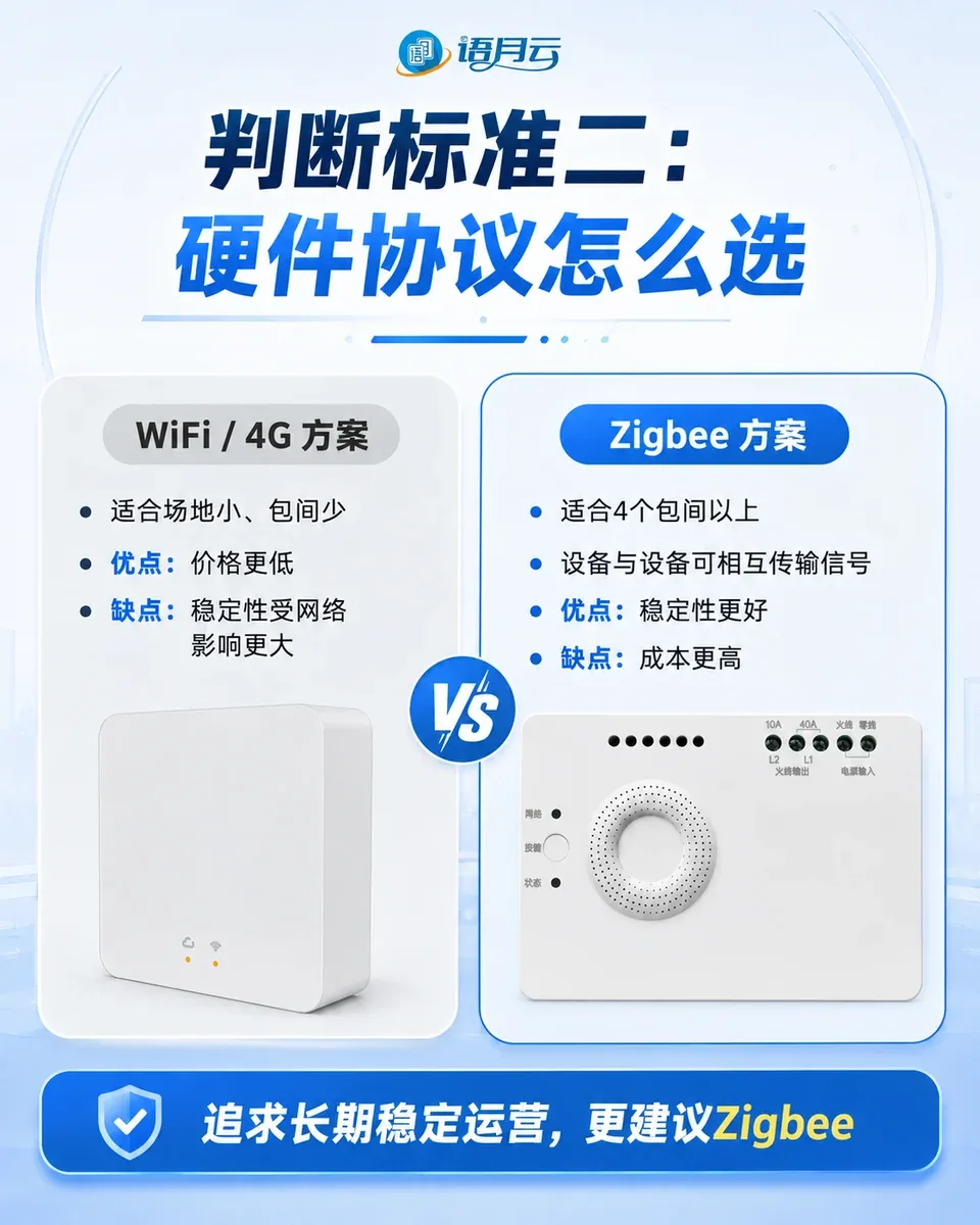 系统选型中的智能硬件检查