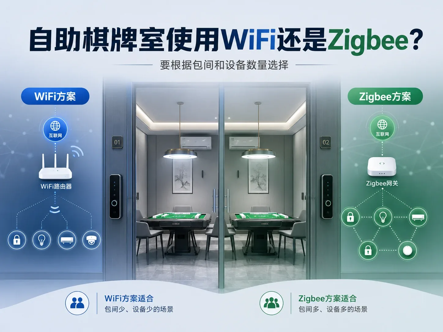 自助棋牌室WiFi与Zigbee方案怎么选